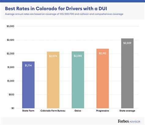 cheap colorado car insurance