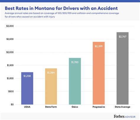 car insurance montana