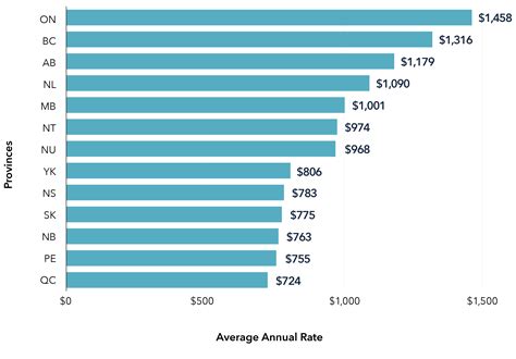 car insurance rate comparisons