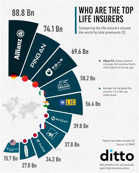 biggest life insurance companies