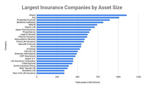 big insurance companies