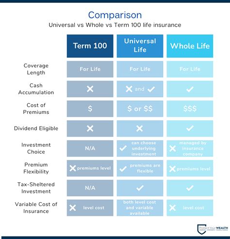 best universal life insurance