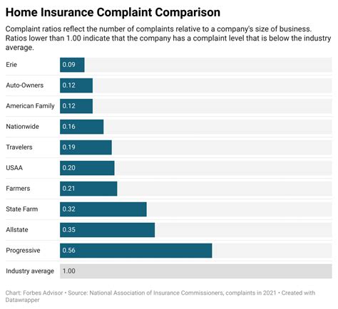 best rated home and auto insurance companies