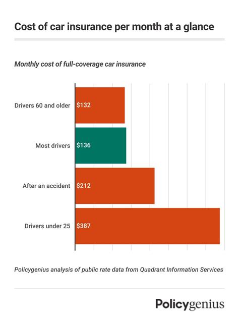 car insurance prices per month