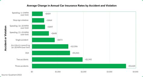 car insurance increase 2024