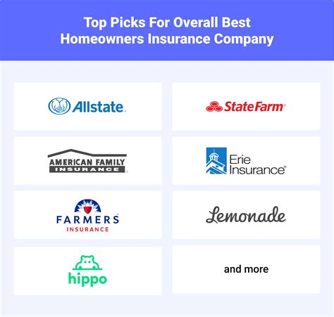 best homeowners insurance company