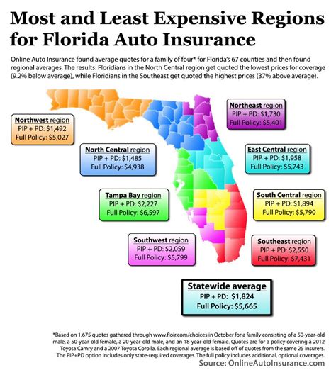 best car insurance rates in florida