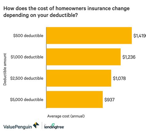 average home insurance deductible