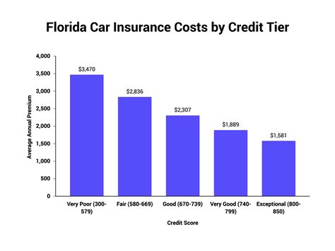auto insurance rates florida