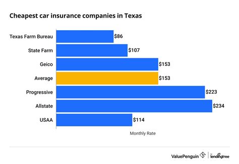 cheapest insurance texas