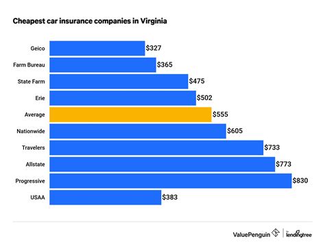 cheapest insurance in va