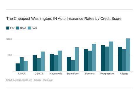 auto insurance in washington