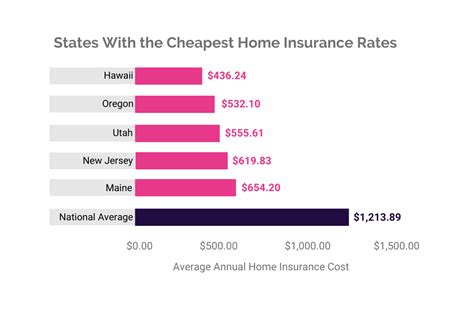 cheapest home insurance in california