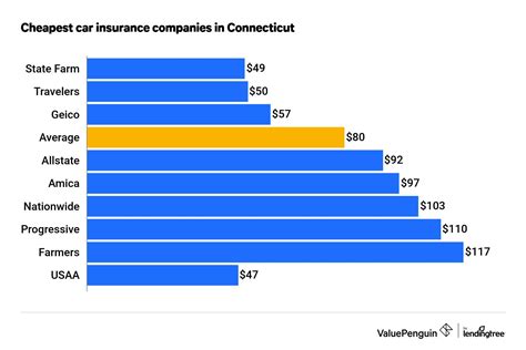 auto insurance companies in ct