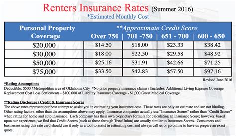 renter's insurance cost