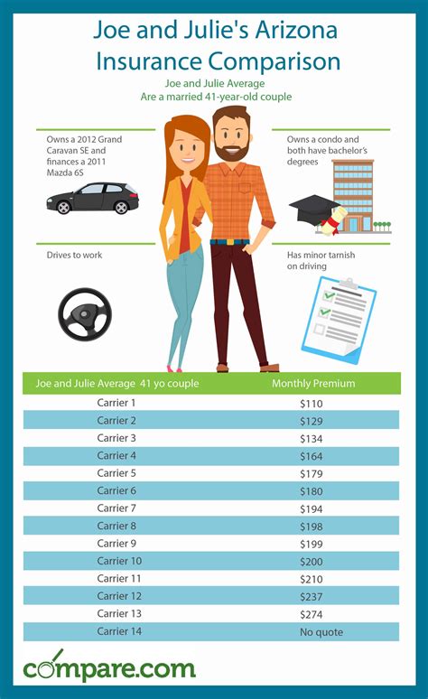 arizona auto insurance quote