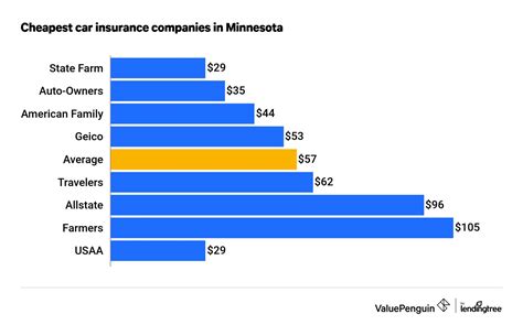 cheapest car insurance minnesota