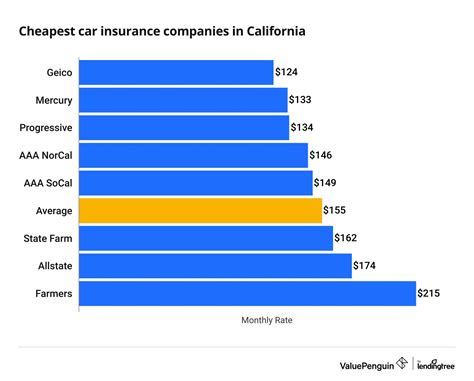 cheapest california car insurance
