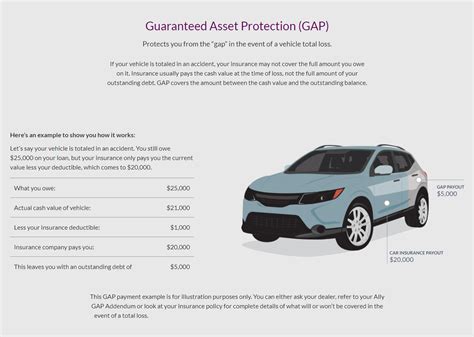ally gap insurance