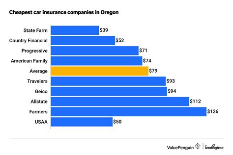 cheapest auto insurance oregon