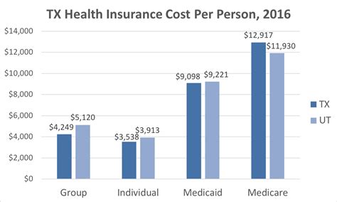 affordable health insurance plans in texas