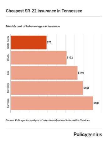 cheap insurance in tn